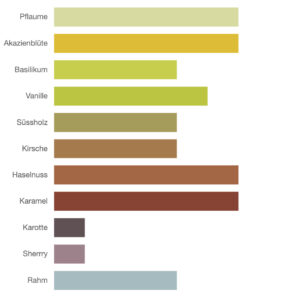 Säurearmer Kaffee Bio und Fairtrade – Coffee Balance